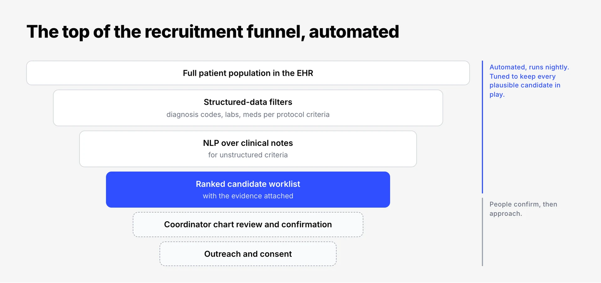 Recruitment funnel narrowing from the full EHR population through structured-data filters and NLP over notes to a ranked candidate worklist, then coordinator review and outreach and consent