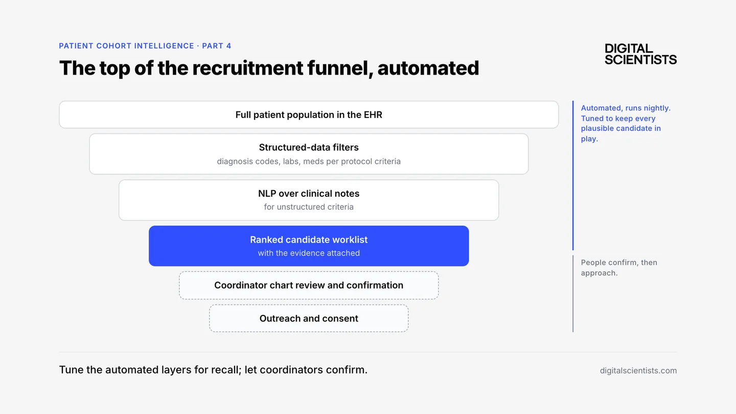 Clinical trial patient recruitment: how EHR screening fixes the top of the funnel