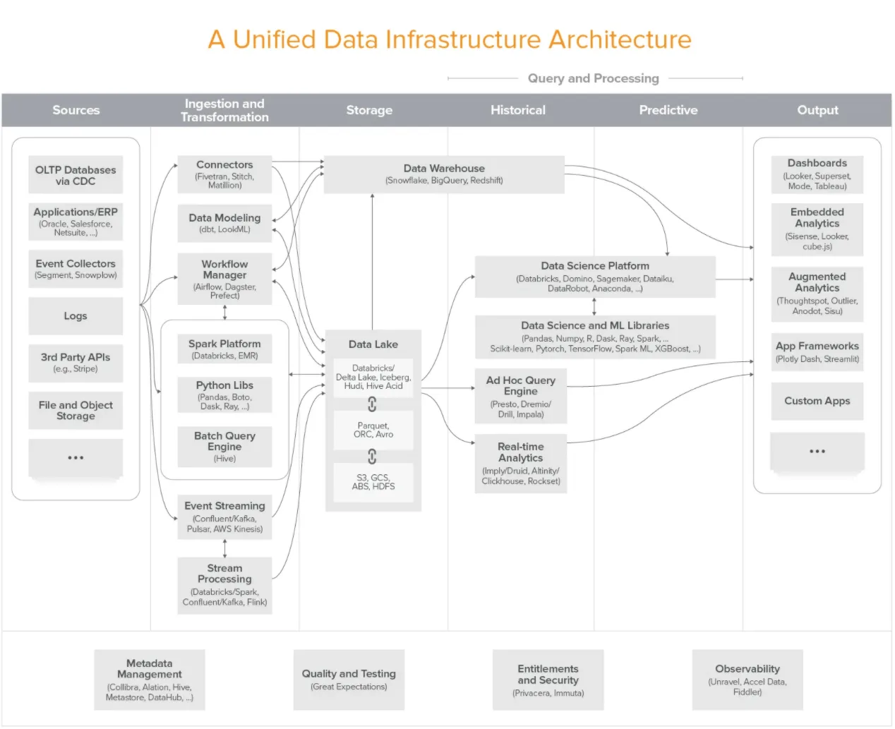 A Unified Data Infrastructure Architecture e1620658025648