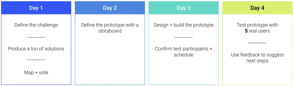 Design Sprints: What’s all the buzz?