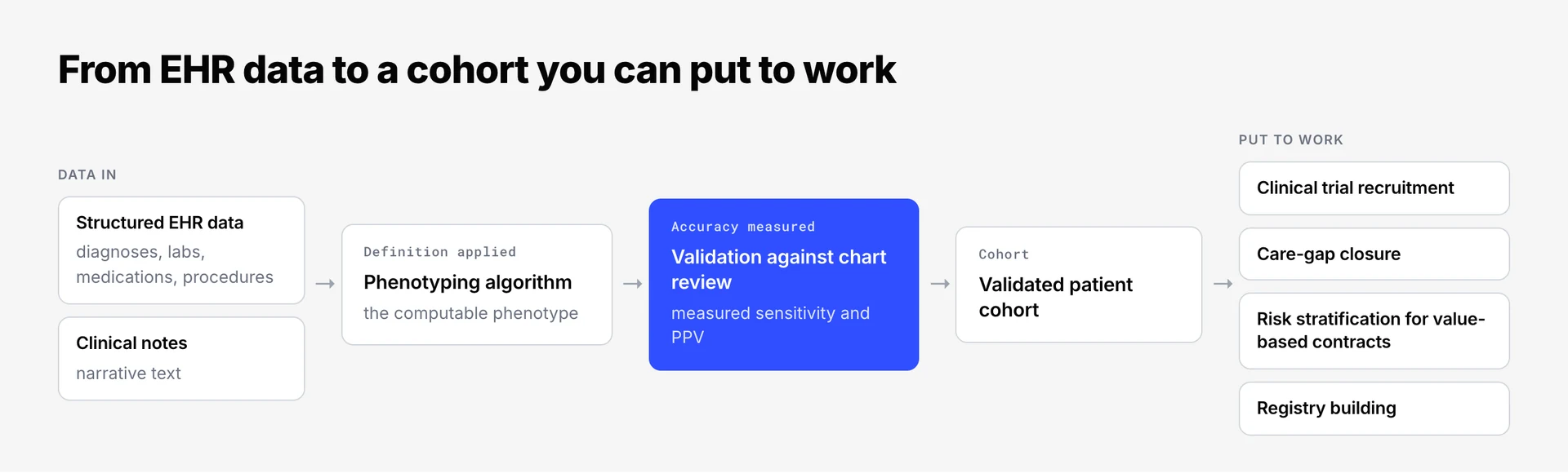 Pipeline from structured EHR data and clinical notes, through a phenotyping algorithm and validation against chart review, to a validated patient cohort used for trial recruitment, care-gap closure, risk stratification and registries