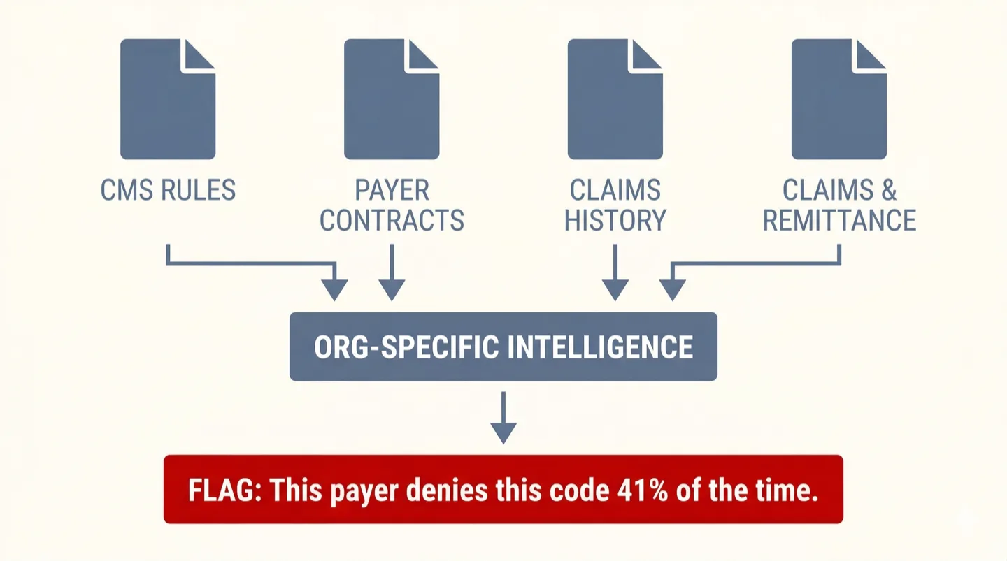 Diagram showing CMS rules, payer contracts, claims history, and remittance data feeding into org-specific intelligence