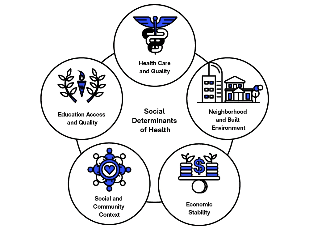 The World Health Organization's Social Determinants of Health