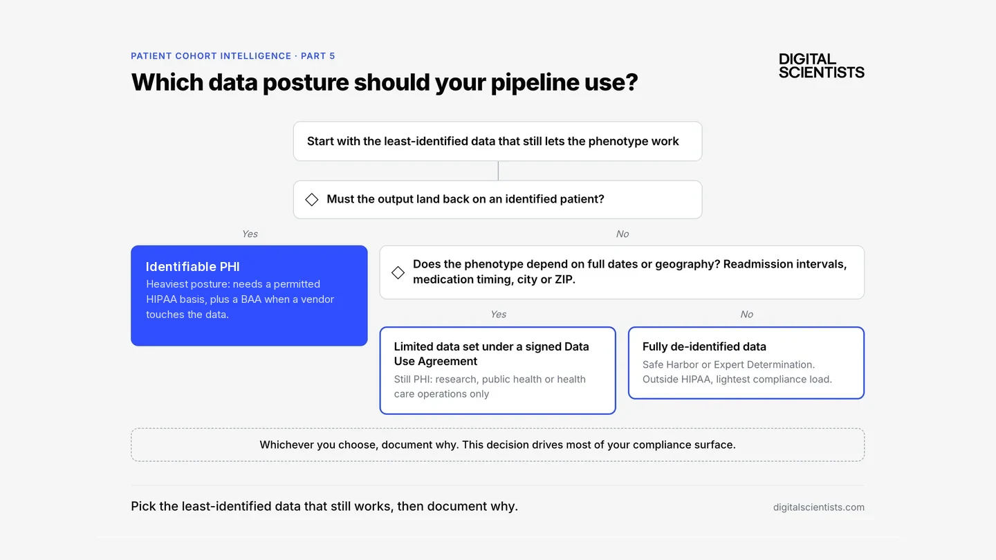 HIPAA-compliant AI on patient data: de-identification, audit trails and model governance