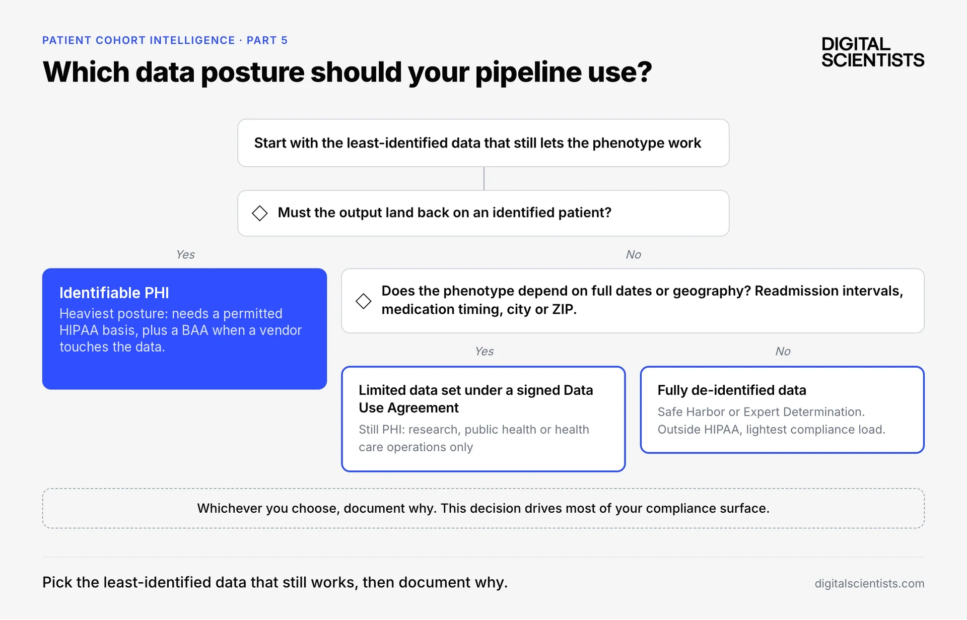 Decision flowchart for choosing a data posture: identifiable PHI under a permitted HIPAA basis if the output must land on an identified patient, a limited data set under a DUA if full dates or geography are needed, otherwise fully de-identified data, and document why