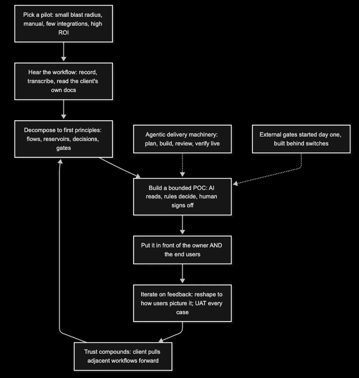 The Forward Deployed Engineering method drawn as one loop, from picking a small pilot through to earned trust pulling the next workflow forward