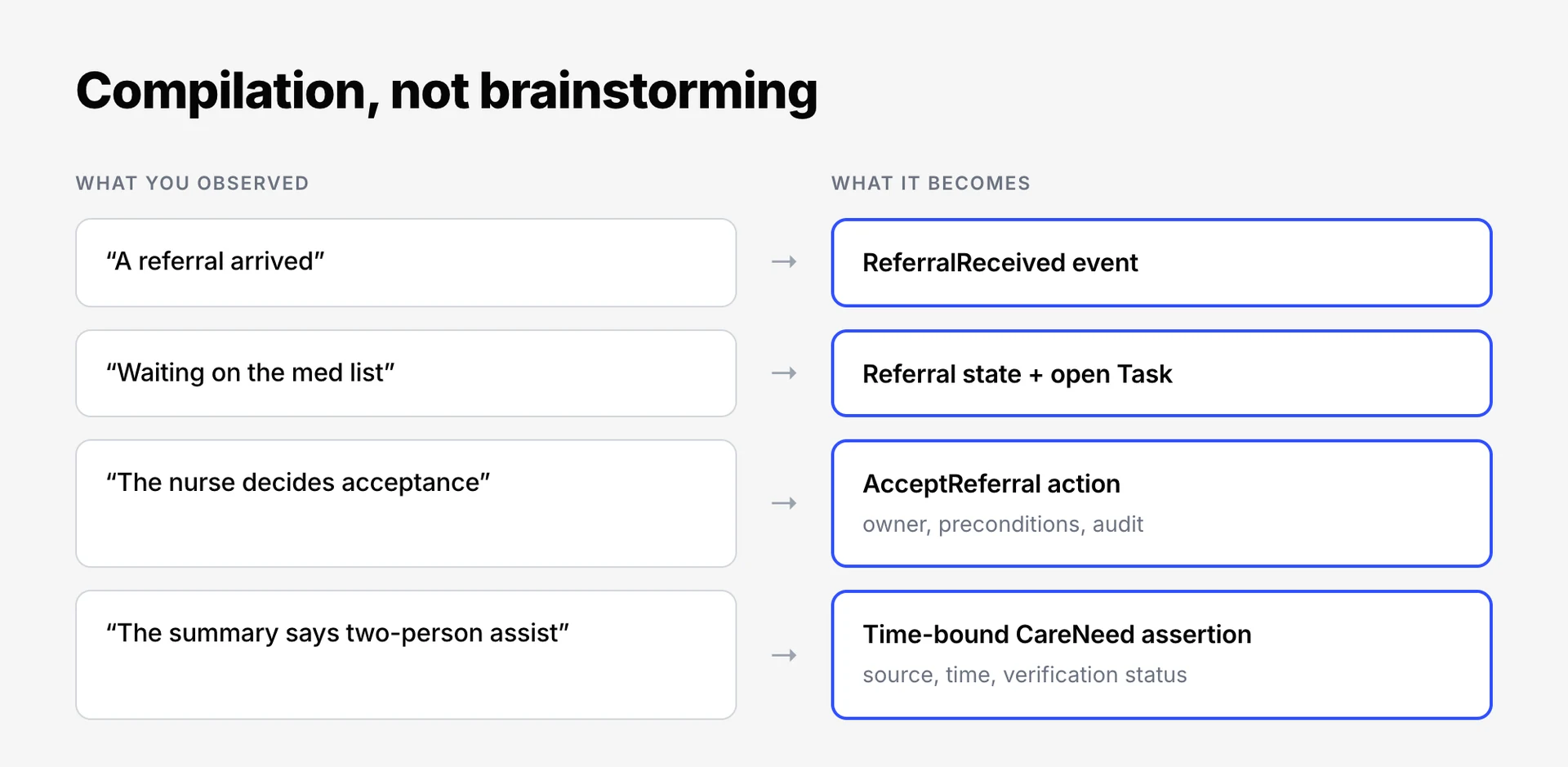 Compilation mapping: observed workflow facts become ontology elements, a referral arrived becomes a ReferralReceived event, waiting on the med list becomes a state plus open task, the nurse decides acceptance becomes a governed action, the summary says two-person assist becomes a time-bound assertion