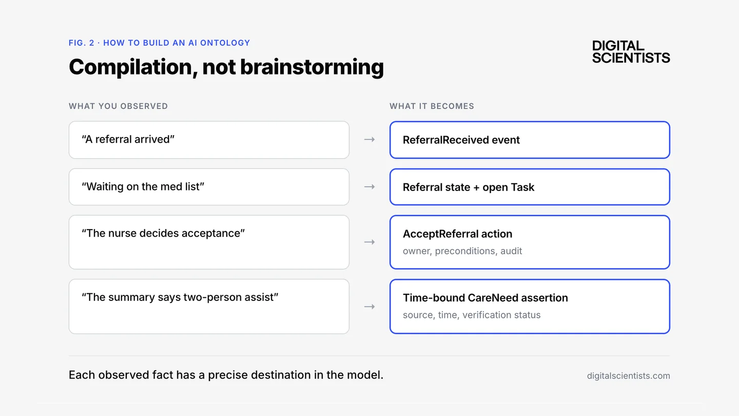 Compilation diagram: observed workflow facts on the left become ontology elements on the right, events, states, actions, and time-bound assertions