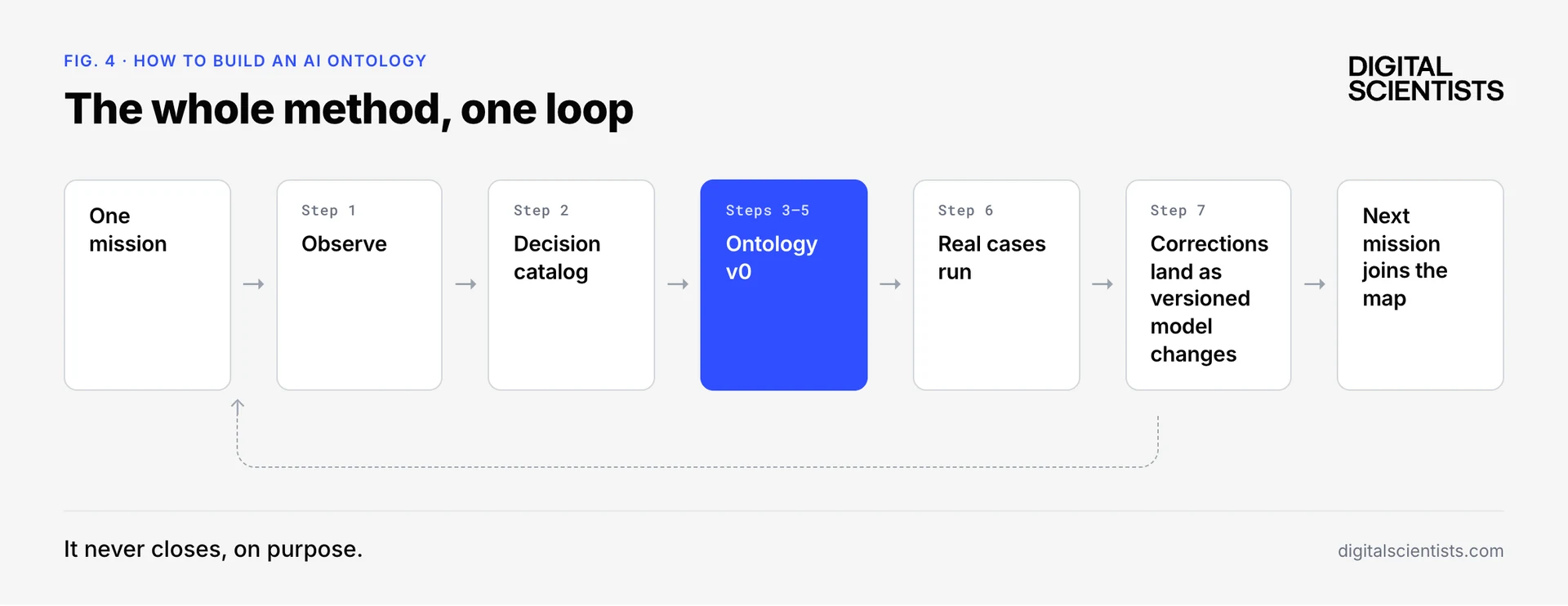 The method loop: one mission, observe, decision catalog, ontology v0, real cases run, corrections land as versioned model changes, next mission joins the map, and the loop returns to observation on purpose