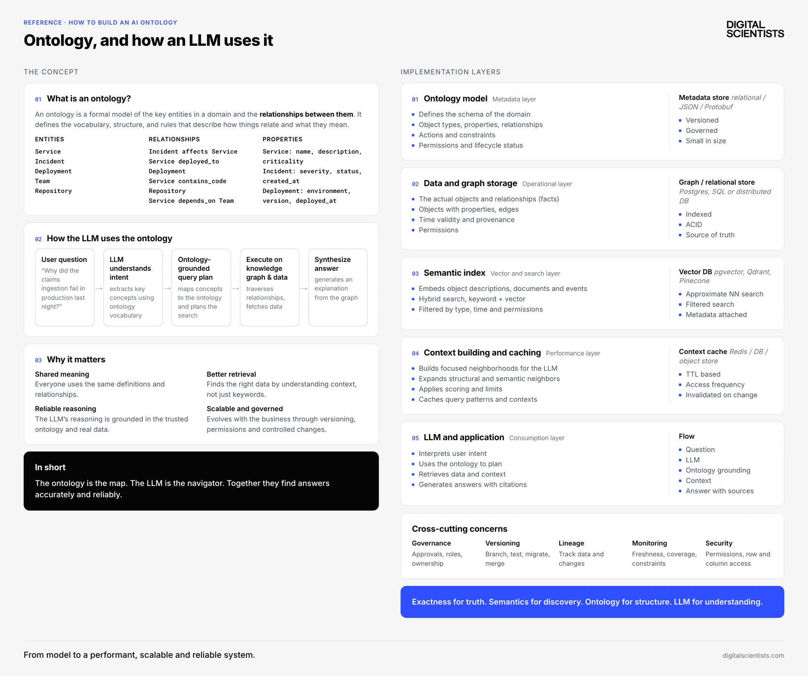 Reference infographic: ontology and how an LLM uses it, entities, relationships and properties, plus implementation details across metadata, storage, semantic index, context building, and application layers