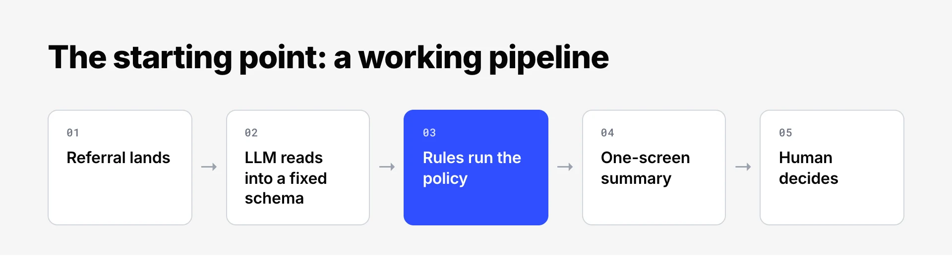 Five-step pipeline: referral lands, LLM reads into a fixed schema, rules run the policy, one-screen summary, human decides