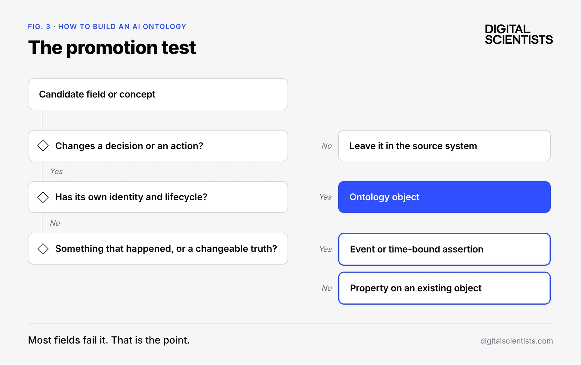 Promotion decision tree: if a field does not change a decision or action it stays in the source system; if it has identity and lifecycle it becomes an object; if it is something that happened it becomes an event or assertion; otherwise a property