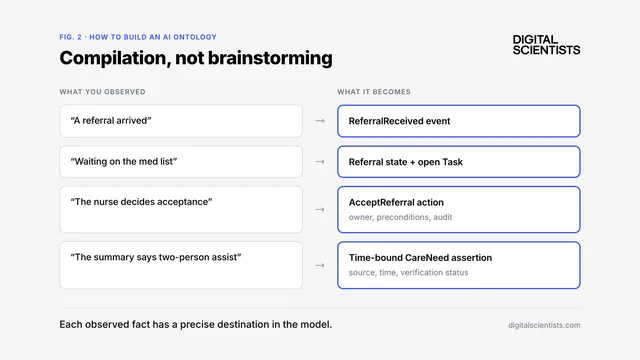 How to build an AI ontology, step by step: from working pipeline to model