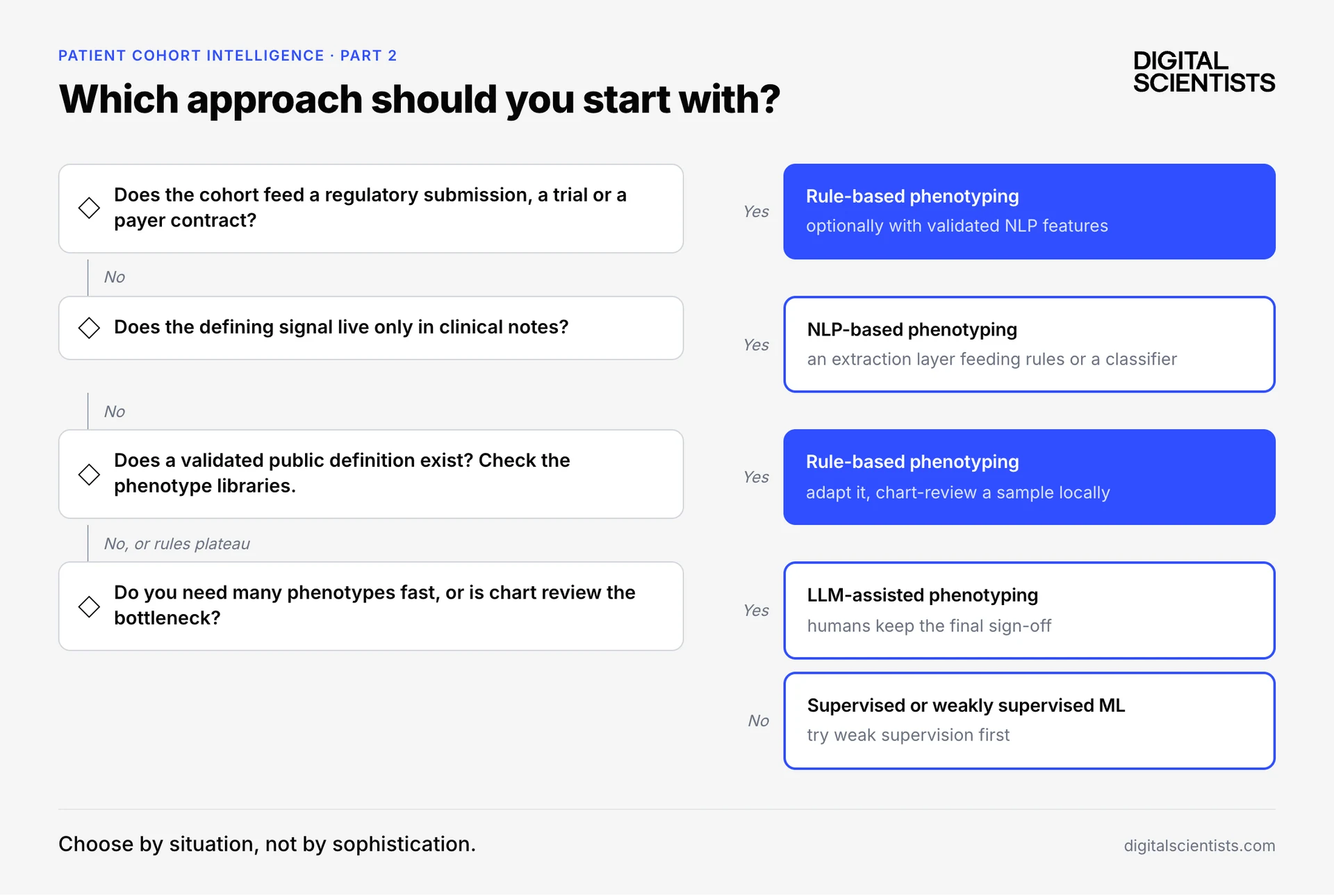 Decision flowchart for choosing a phenotyping approach: rule-based for regulated cohorts or where a validated definition exists, NLP when the signal lives only in notes, LLM-assisted when chart review is the bottleneck, otherwise supervised or weakly supervised machine learning