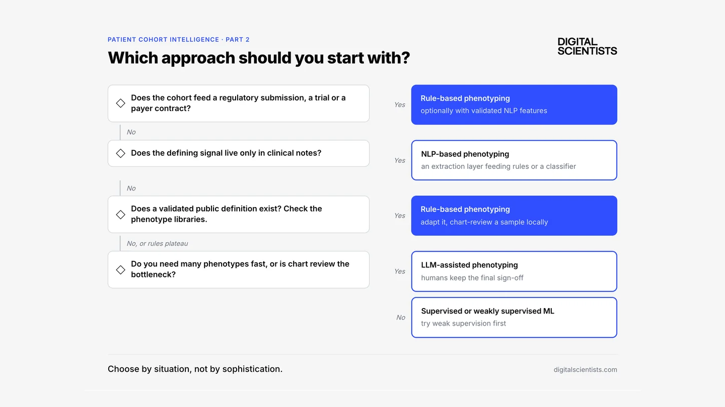 Rules, NLP, machine learning or LLMs: how to identify patients in EHR data