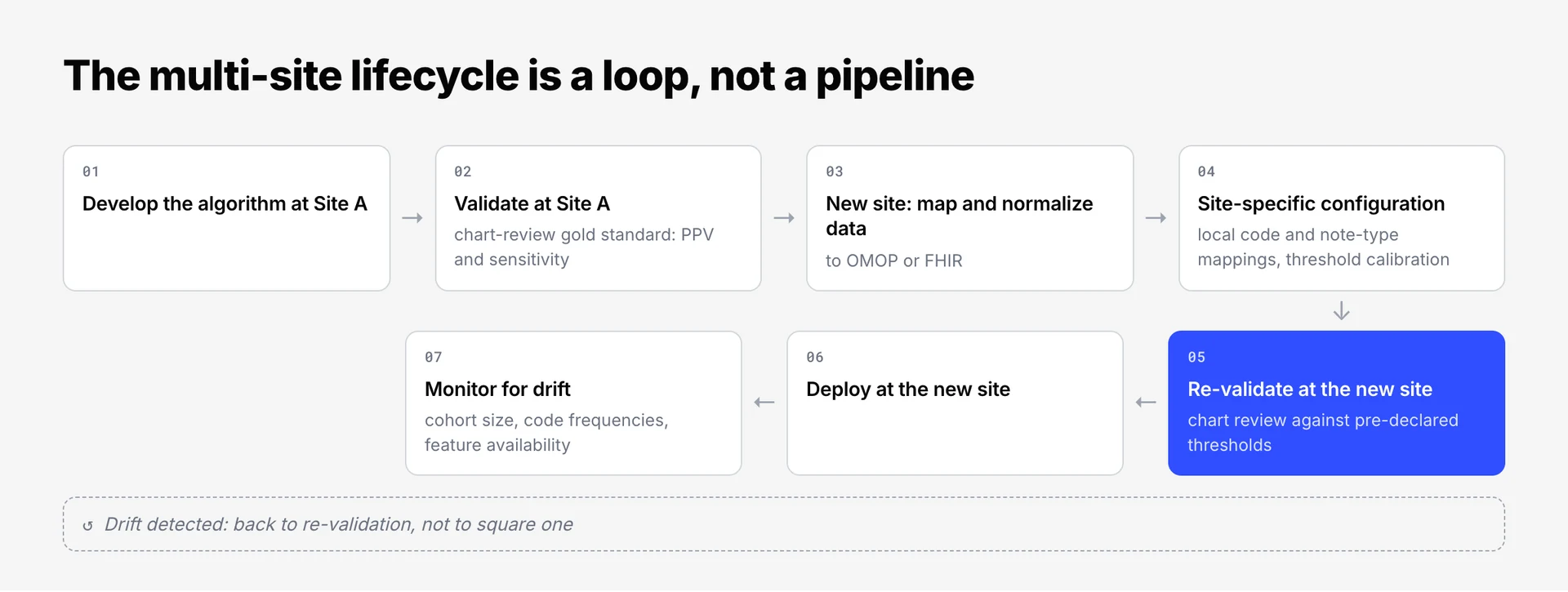Seven-step multi-site lifecycle: develop and validate at Site A, map the new site to OMOP or FHIR, configure per site, re-validate, deploy, and monitor for drift, with drift looping back to re-validation