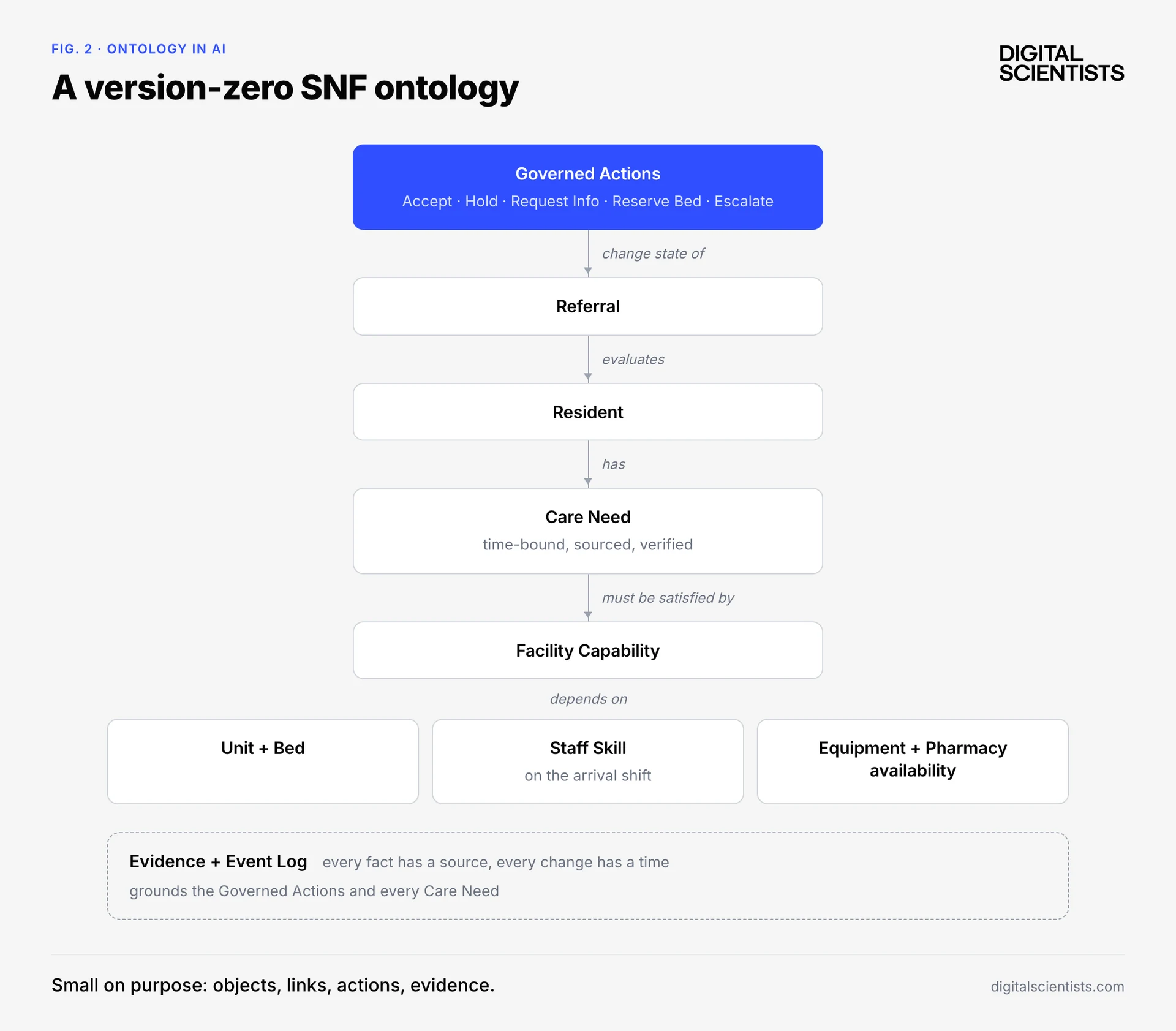 Version-zero SNF ontology: Referral evaluates Resident, Resident has Care Needs satisfied by Facility Capability, which depends on unit, staff skill, and equipment, with governed actions and an evidence log
