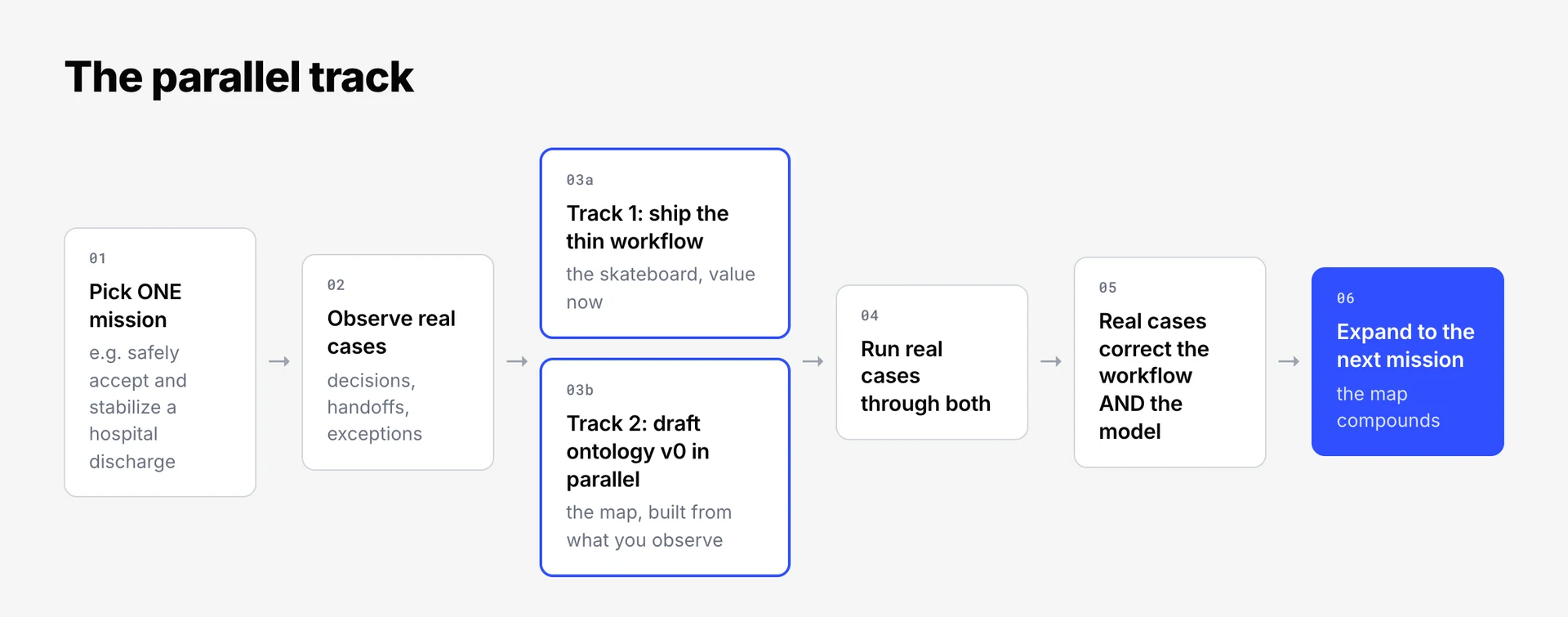 Parallel track: pick one mission, observe real cases, ship the thin workflow while drafting the ontology in parallel, run real cases through both, correct both, expand