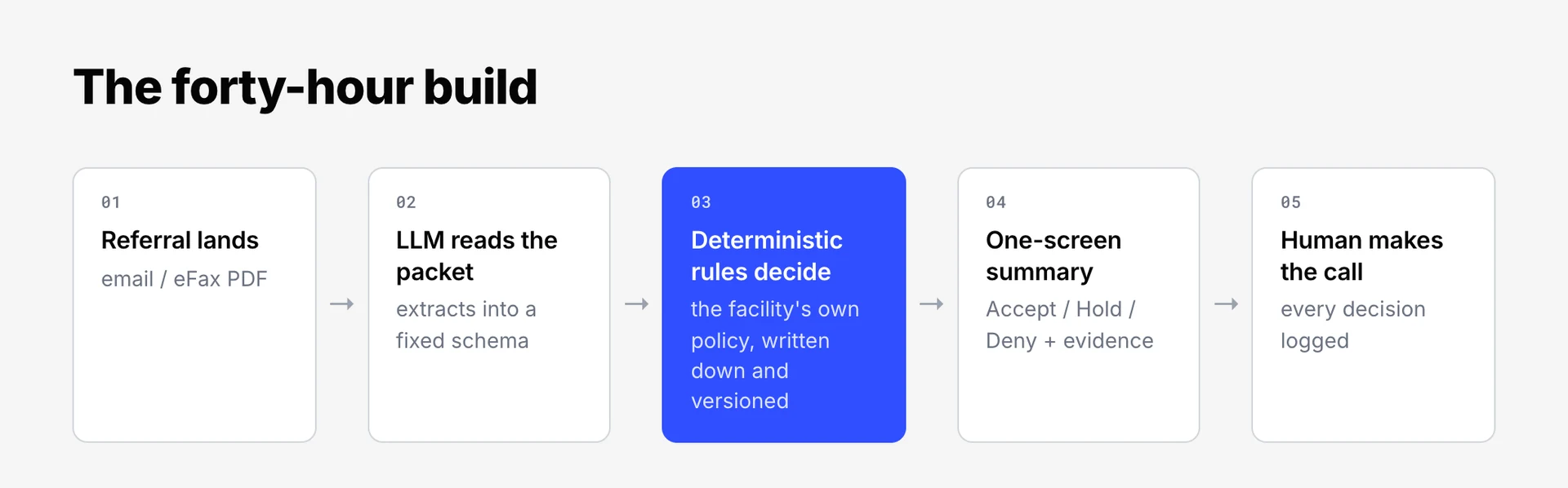 Five-step pipeline: referral lands, LLM extracts into a fixed schema, deterministic rules decide, one-screen summary, human makes the call