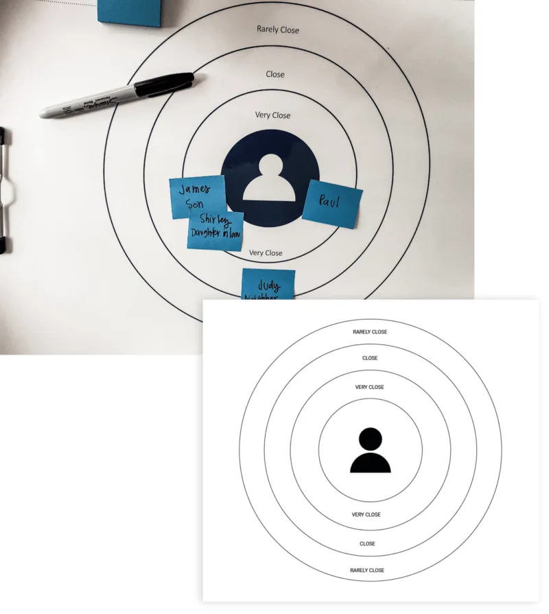 Relationship map worksheet used in senior research, showing closeness rings and sticky notes