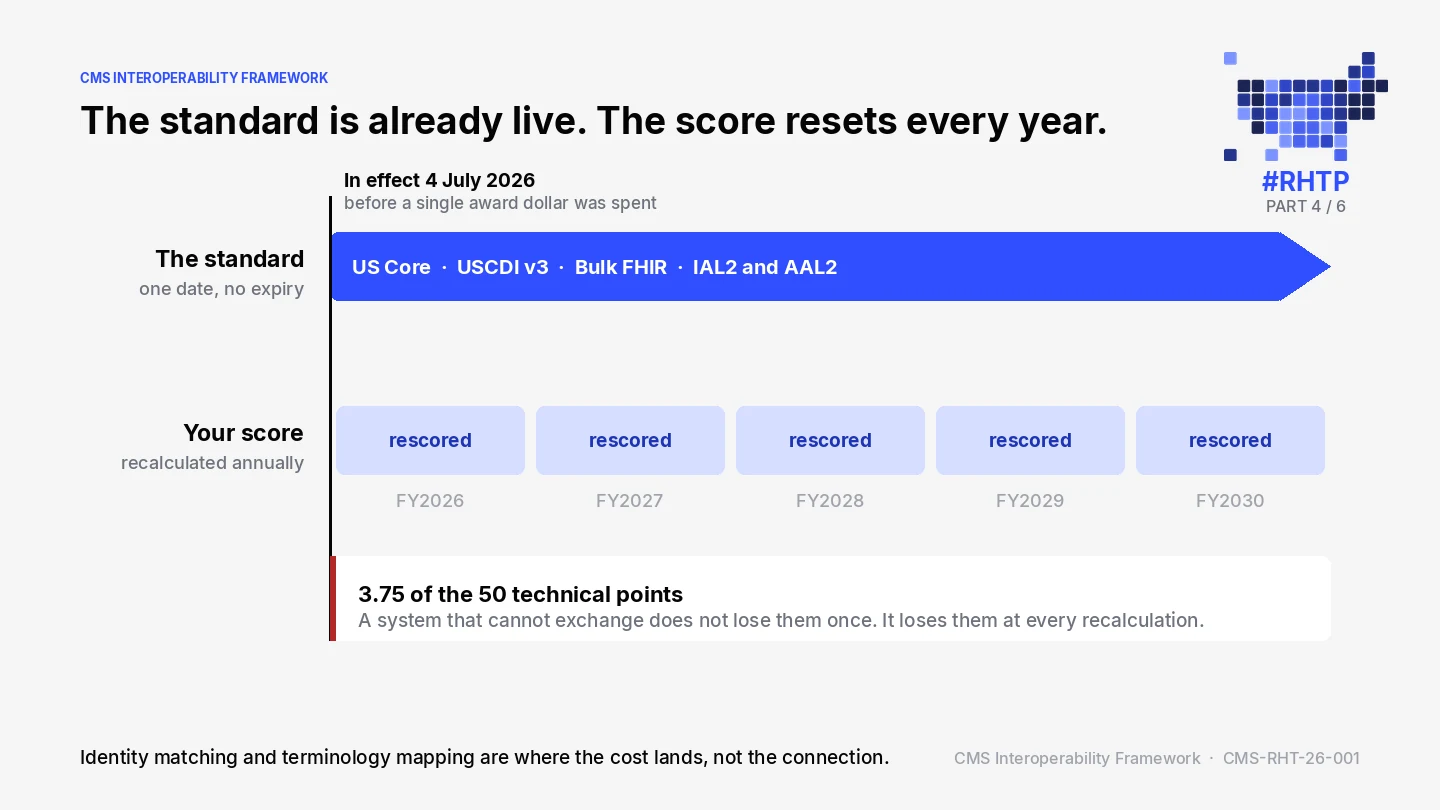 A timeline graphic. The CMS Interoperability Framework, covering US Core, USCDI v3, Bulk FHIR and IAL2 and AAL2, took effect on 4 July 2026 and does not expire. Below it, the technical score is recalculated in each budget period from FY2026 to FY2030, so the 3.75 points for data infrastructure are at risk every year rather than once.