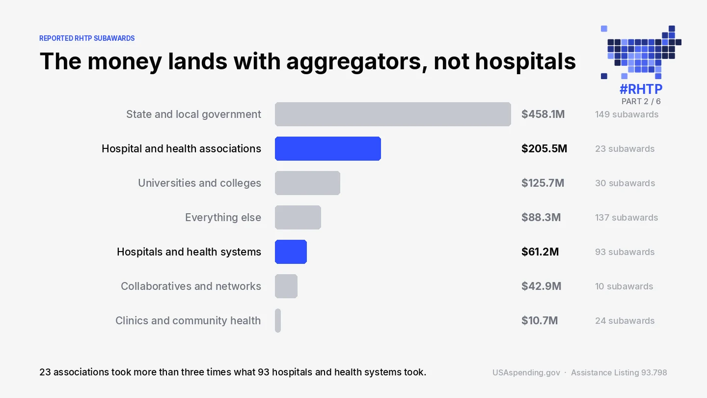 Bar chart of reported RHTP subawards by recipient type. State and local government $458.1M, hospital and health associations $205.5M across 23 subawards, hospitals and health systems $61.2M across 93.
