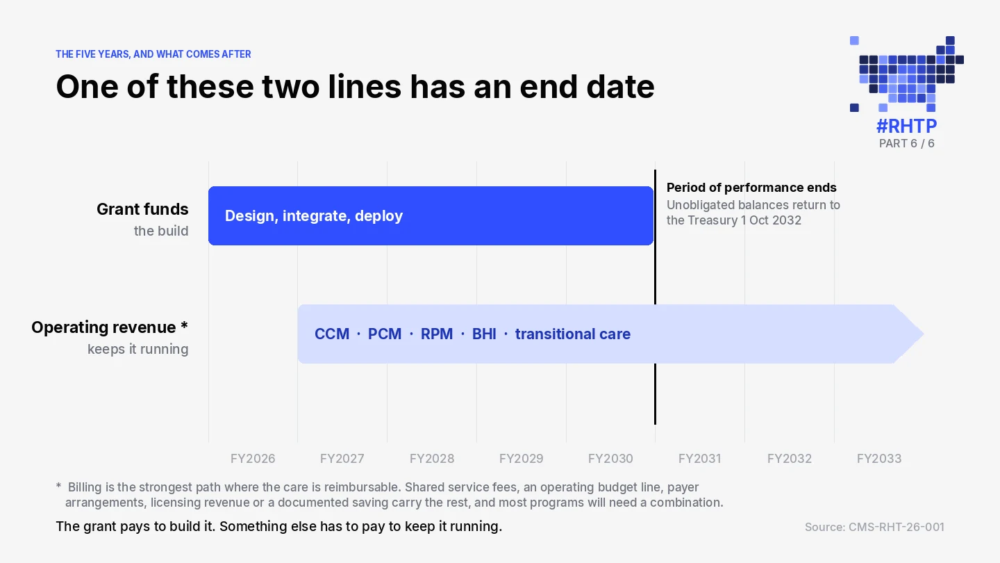 Timeline of two funding tracks. Grant funds cover design and deployment through FY2030 and then stop, while operating revenue continues past the end of the award. A footnote notes that billing through CCM, PCM, RPM and BHI is the strongest path where care is reimbursable, and that shared service fees, budget lines, payer arrangements, licensing or documented savings carry the rest, usually in combination.