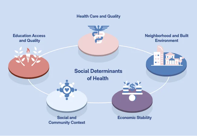 Social determinants of health