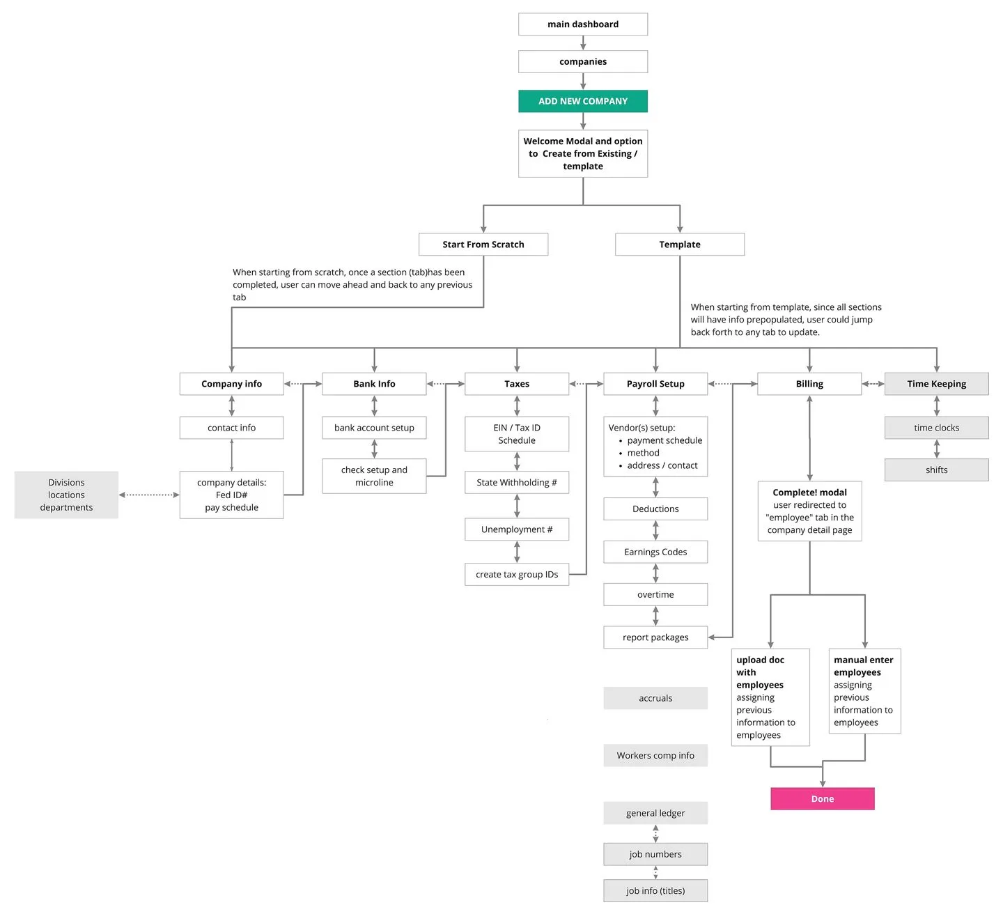 Company setup process flowchart showing Start From Scratch and Template paths through Company Info, Bank Info, Taxes, Payroll Setup, Billing, and Time Keeping with employee upload or manual entry completion