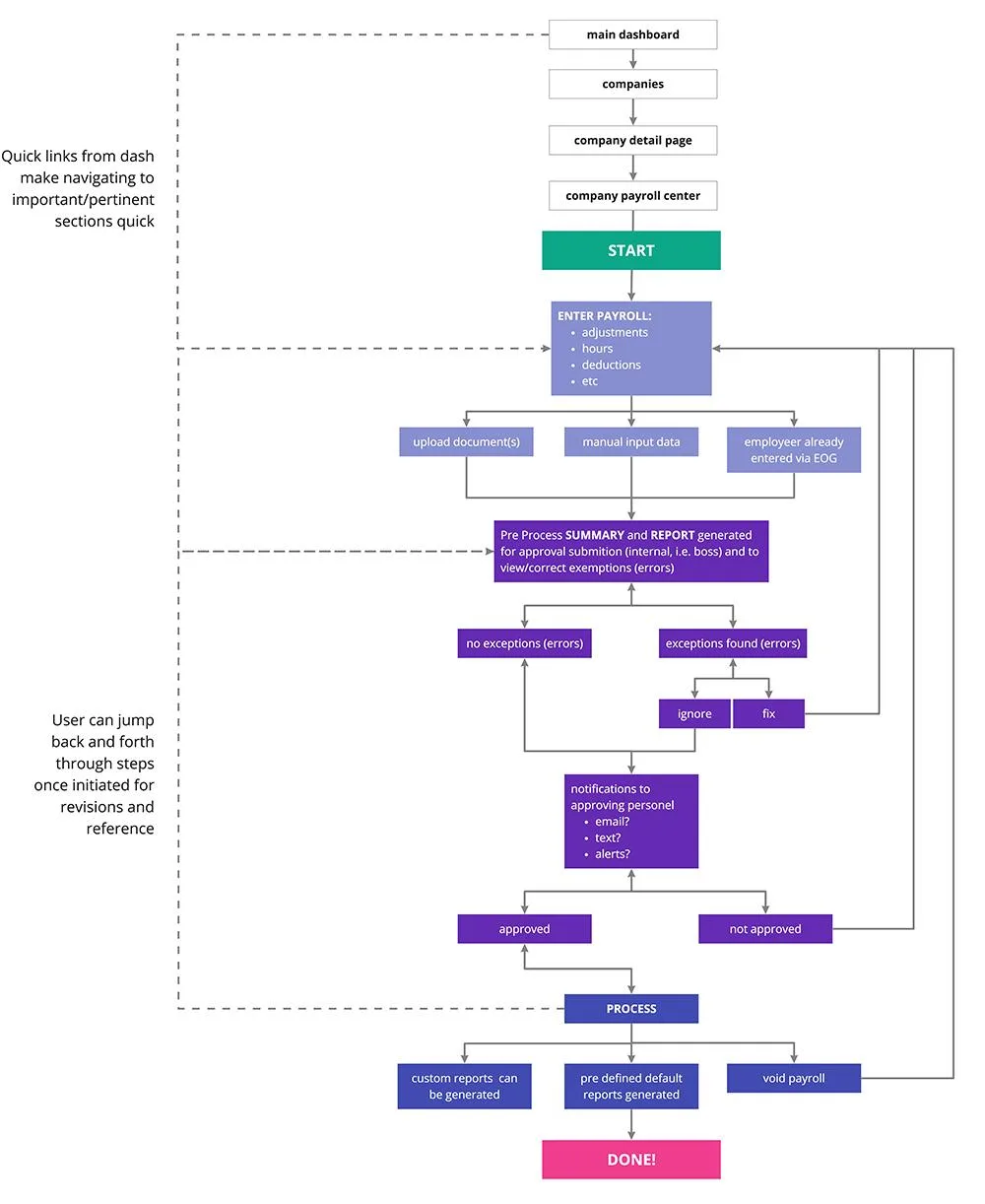 Payroll process flowchart showing Enter Payroll through Pre-Process Summary with error handling branches, approval notifications, and final Process step with report generation options