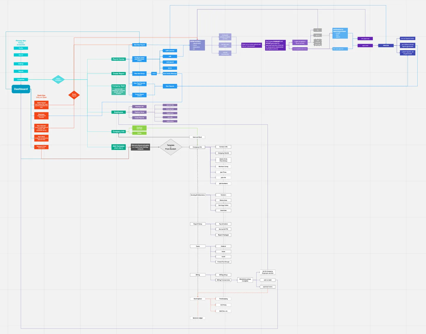 Comprehensive information architecture diagram for the redesigned Apex OnDemand platform showing Dashboard, Company, Employee, Payroll, and Reports modules with detailed flow connections