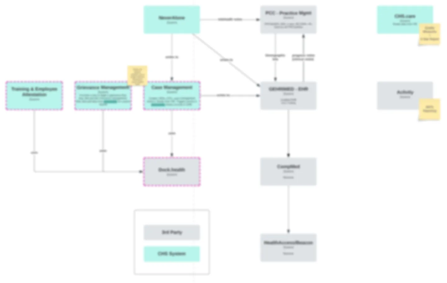 Future state ecosystem architecture for CommuniCare Advantage