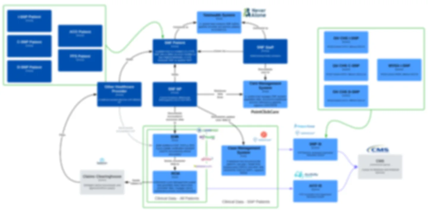 CommuniCare Advantage technology ecosystem diagram showing 60+ interconnected digital products