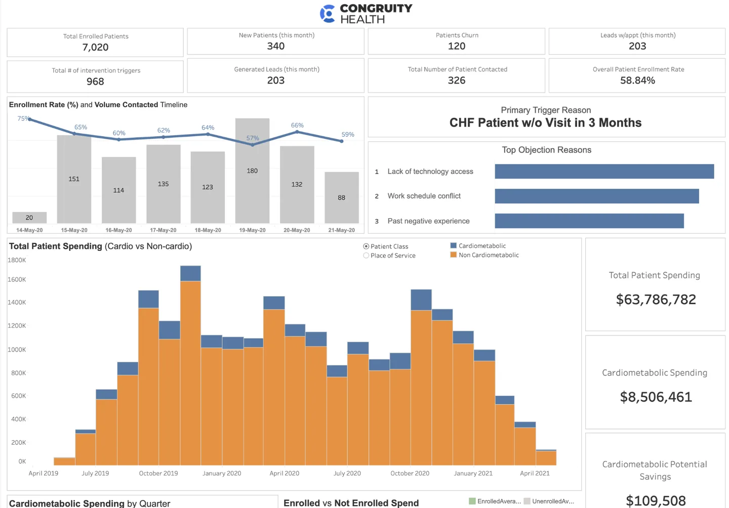 Congruity Health executive dashboard showing enrollment rates, intervention triggers, patient spending analytics, and cardiometabolic cost tracking