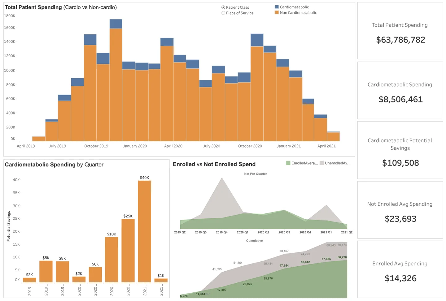 C-level executive Tableau dashboard showing total patient spending of $63.7M, cardiometabolic spending by quarter, and enrolled vs non-enrolled cost comparison