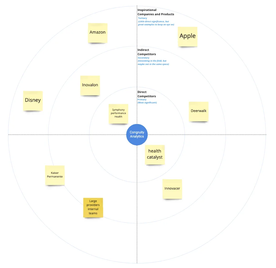 Competitive landscape map showing Congruity Analytics positioned among direct and indirect competitors including Innovaccer, Health Catalyst, and Artemis Health