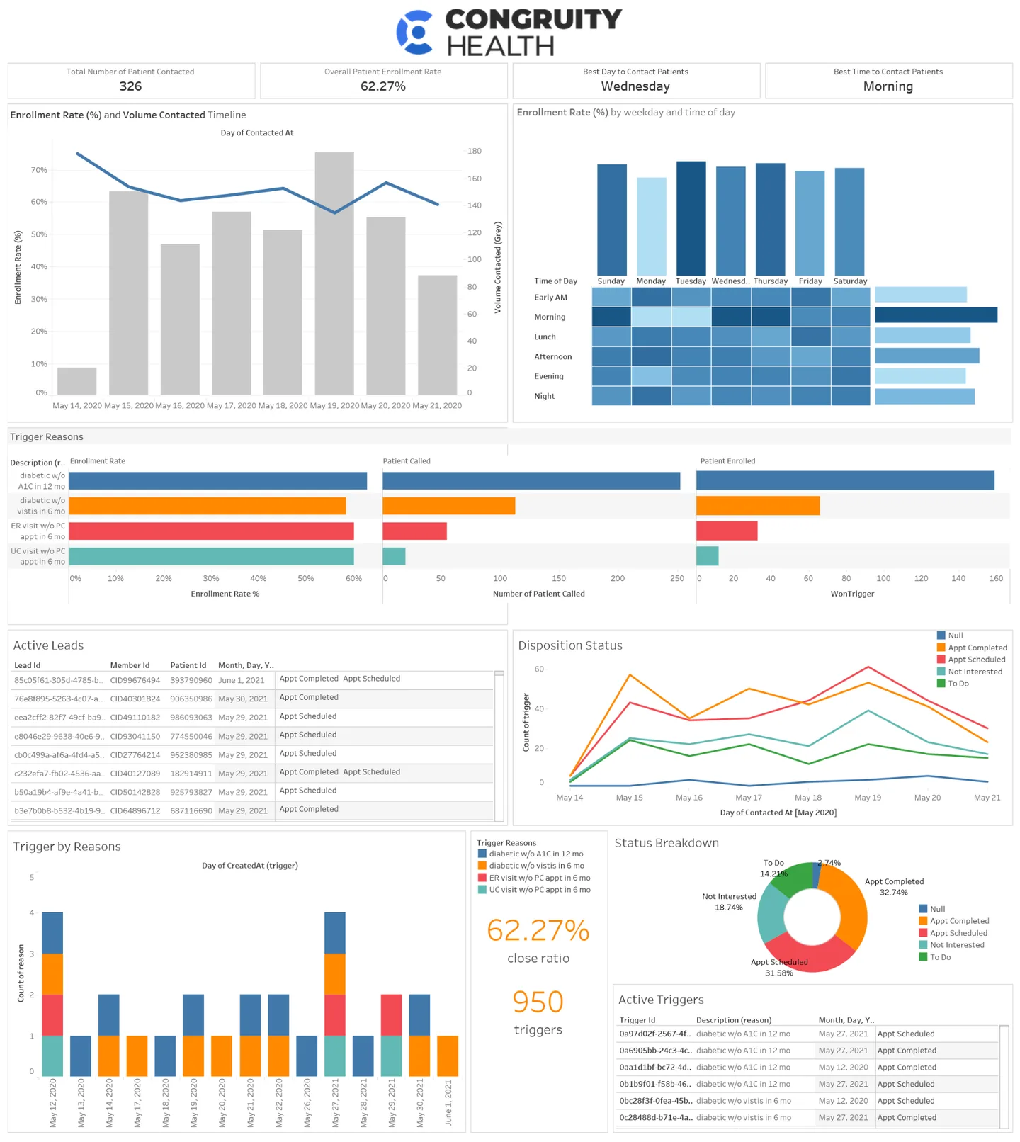 Enrollment marketer dashboard showing enrollment rates, trigger reasons, active leads, disposition status, and trigger-by-reason analytics