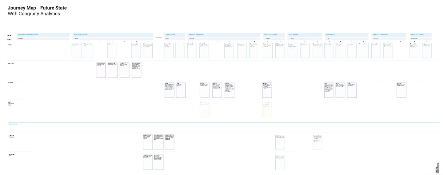 Future state patient journey map showing how the Congruity Analytics platform connects patient actions, telehealth interventions, urgent care, employer analytics, and health improvements over time