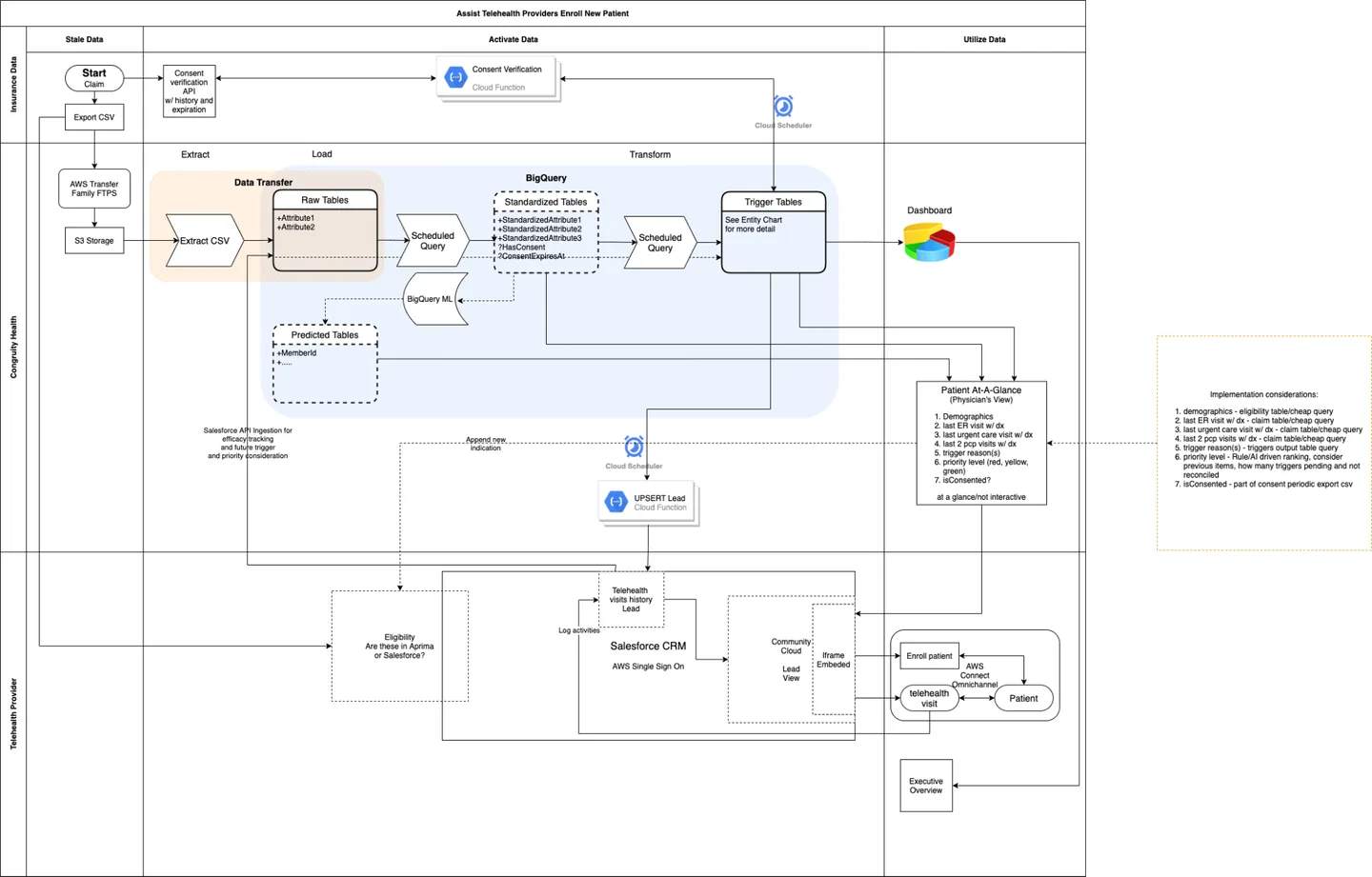 Congruity Analytics platform architecture diagram showing data flow from FTPS ingestion through AWS S3, BigQuery data warehouse, Google Cloud Functions triggers, Salesforce CRM integration, and Tableau dashboards
