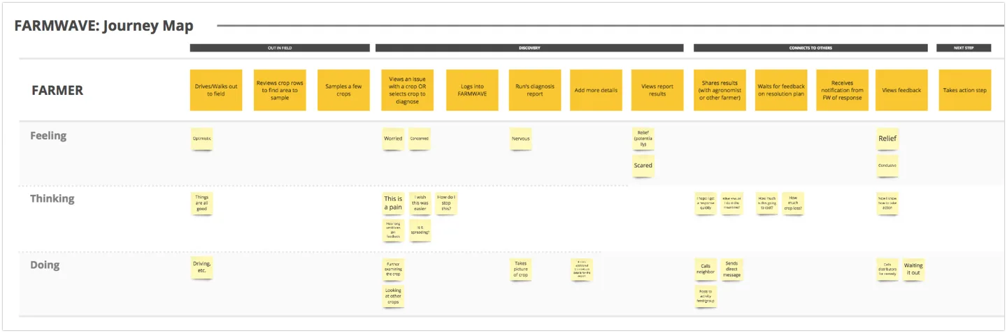 Farmwave journey map showing farmer activities from field to diagnosis to action