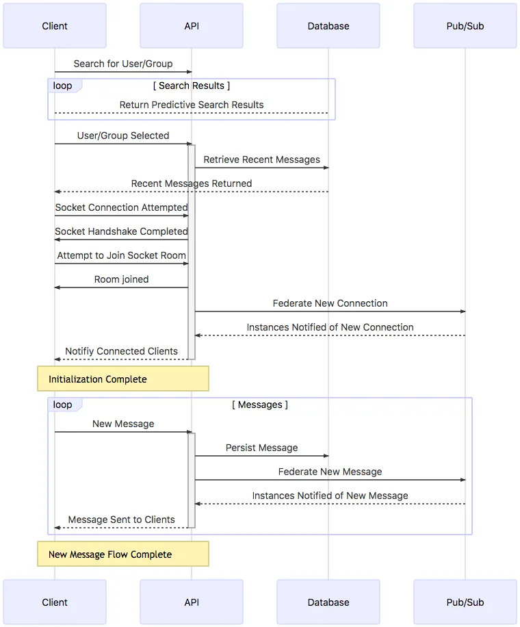 Real-time WebSocket architecture diagram showing Client, API, Database, and Pub/Sub communication flow