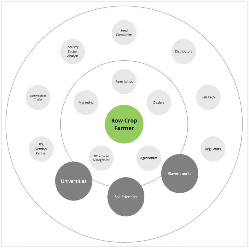 Stakeholder ecosystem map with Row Crop Farmer at center