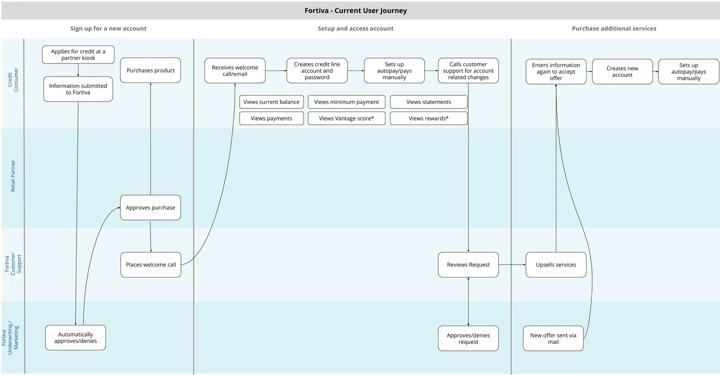 Fortiva current user journey map showing the flow from sign-up through account setup, management, and purchasing additional services