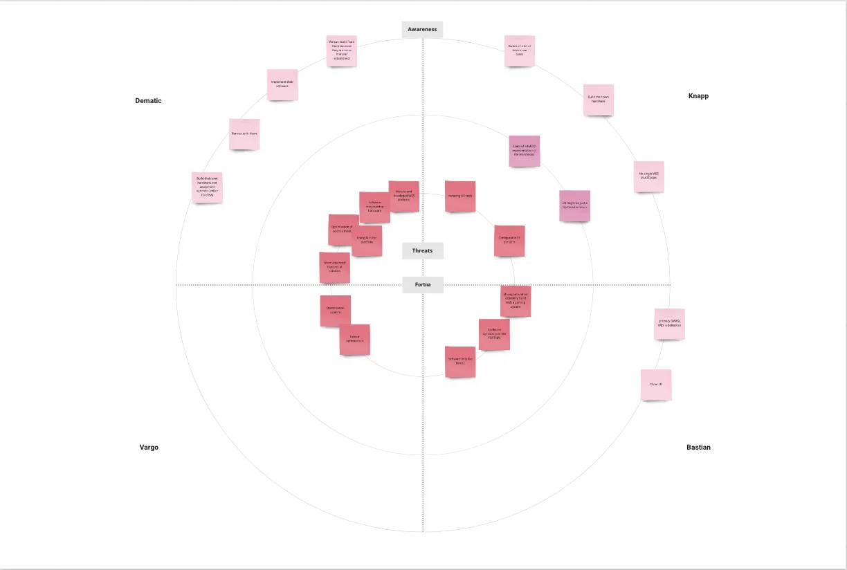 Competitive radar map showing threats from Dematic, Knapp, Vargo, and Bastian relative to Fortna