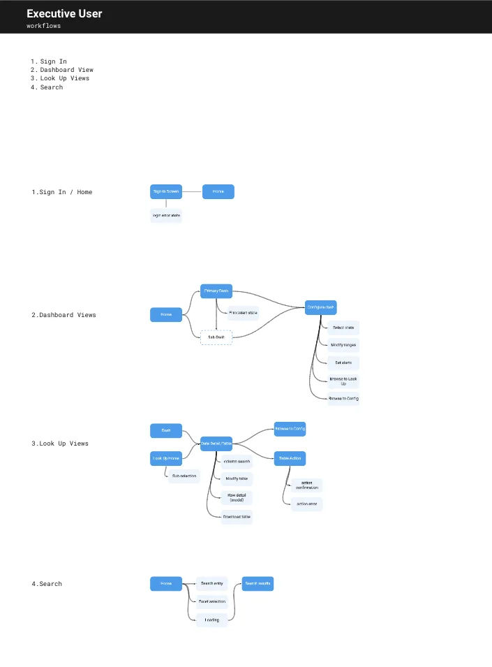 Executive user workflows covering Sign In, Dashboard Views, Look Up Views, and Search flows