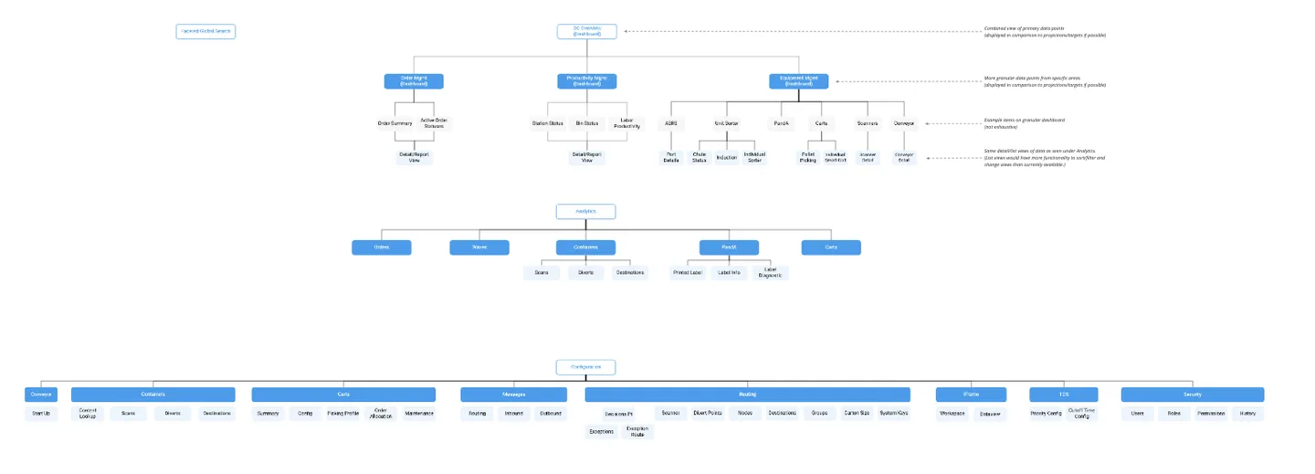 FortnaWES proposed information architecture showing DC Overview, Order Management, Productivity Management, Equipment Management, Analytics, and Configuration hierarchies