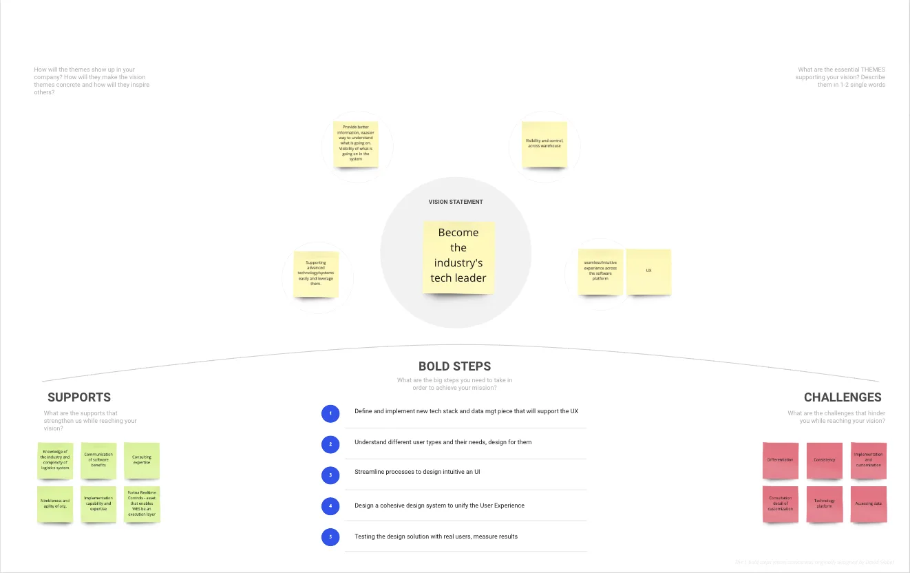 Fortna vision canvas showing bold steps to become the industry technology leader, with supports and challenges identified