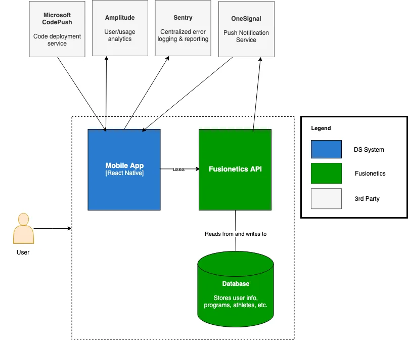 Fusionetics proposed solution architecture showing React Native mobile app connected to Fusionetics API, database, CodePush, Amplitude, Sentry, and OneSignal