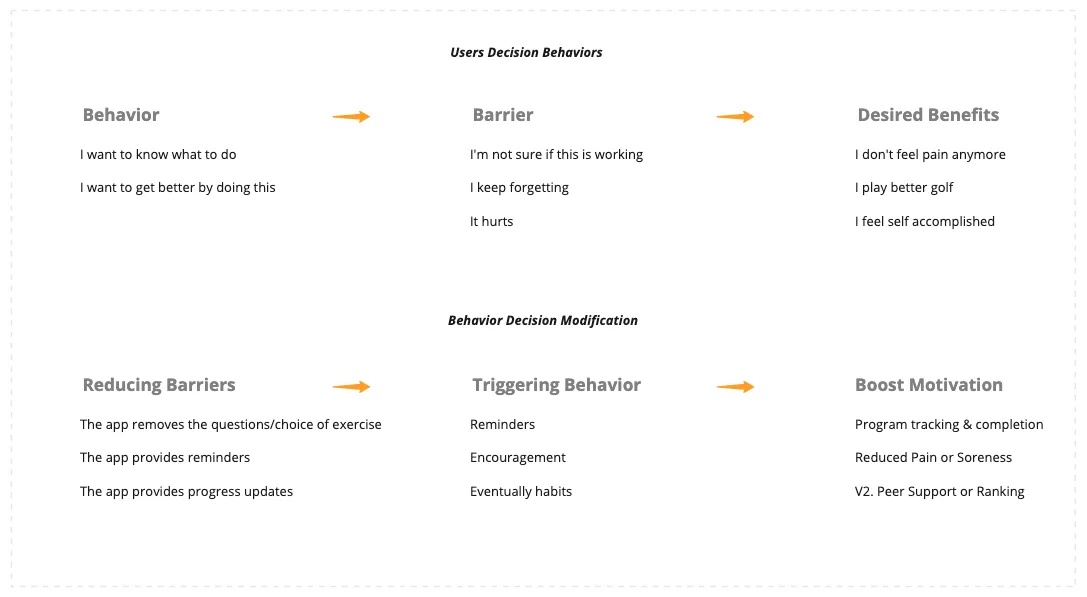 User behavior decision model showing Behavior to Barrier to Desired Benefits flow, and Reducing Barriers to Triggering Behavior to Boost Motivation pipeline