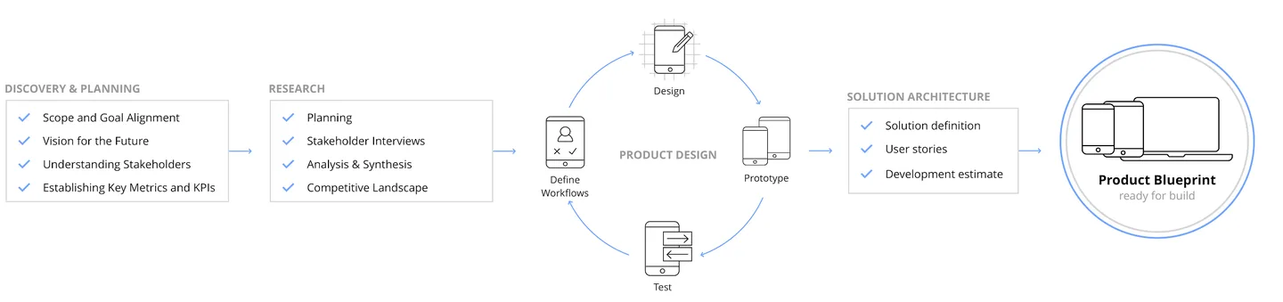 Product Blueprint process flow: Discovery and Planning, Research, Product Design cycle of Design-Prototype-Test, and Solution Architecture leading to the final Product Blueprint
